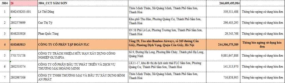 FLC đứng đầu danh sách nợ thuế của Cục Thuế tỉnh Thanh Hoá với số tiền lên tới hàng trăm tỷ đồng