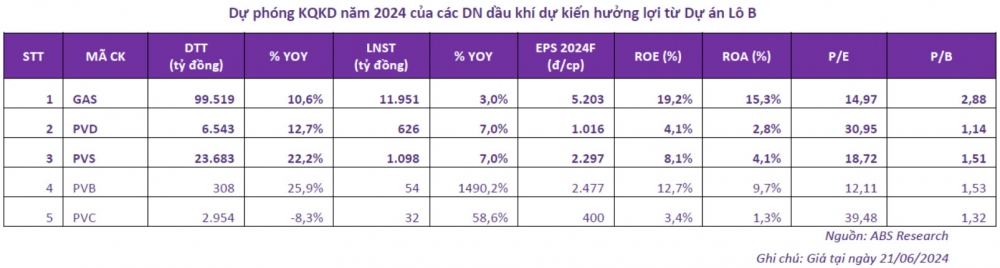 Loạt doanh nghiệp hưởng lợi từ dự án Lô B-Ô Môn dưới góc nhìn của Chứng khoán An Bình