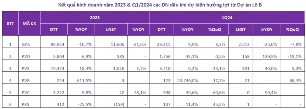 Loạt doanh nghiệp hưởng lợi từ dự án Lô B-Ô Môn dưới góc nhìn của Chứng khoán An Bình