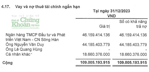 Chủ tịch HĐQT Nguyễn Văn Duy đang cho Xây lắp Bưu điện Miền Trung vay hơn 44,1 tỷ đồng. Ông Duy hiện nắm 56,13% cổ phần Công ty