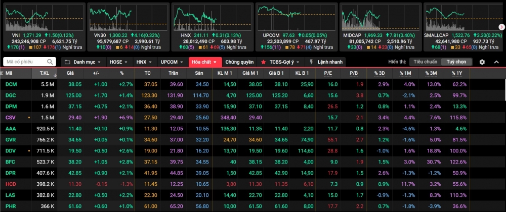 Cổ phiếu hóa chất, phân bón giữ dòng tiền, VN-Index vượt mốc 1.270 điểm
