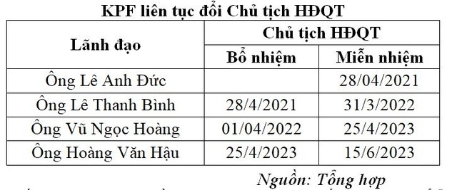 2 tháng sau biến cố bắt Chủ tịch, cổ phiếu KPF bất ngờ nổi sóng