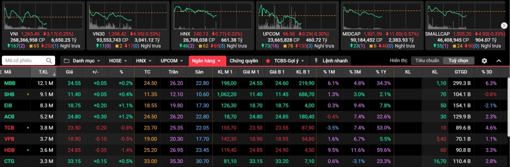 Cổ phiếu “vua” giữ điểm, VN-Index tiếp tục xu hướng giảm