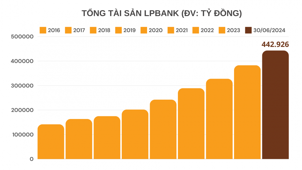 Bức tranh lợi nhuận ngân hàng Quý II/2024: Điểm sáng đến từ Ngân hàng Lộc Phát Việt Nam (LPBank)