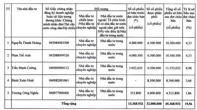 Cảng Phước An (PAP): Liên tục pha loãng tỷ lệ sở hữu Nhà nước, quý này lại trắng doanh thu