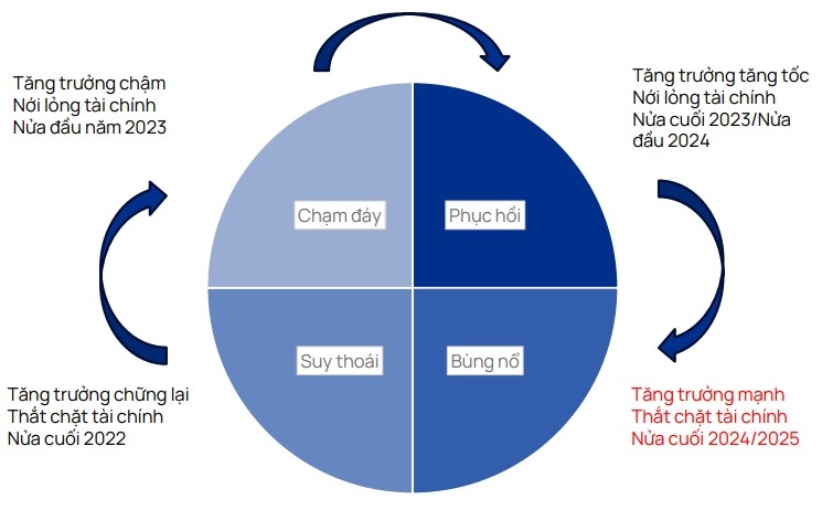 Ba yếu tố then chốt dẫn dắt đà tăng của VN-Index những tháng cuối năm