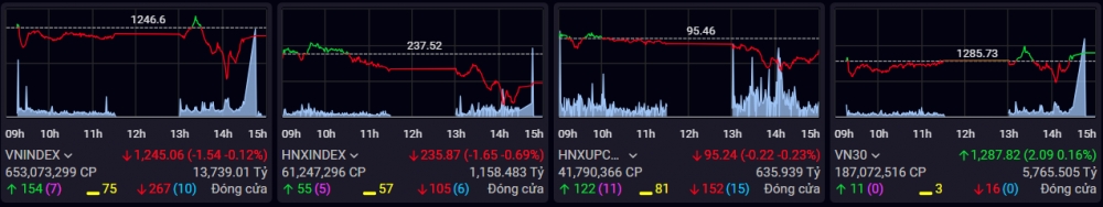 VN-Index quay đầu, cổ phiếu chứng khoán tìm 