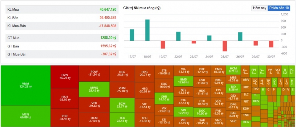 Khối ngoại bán ròng hơn 300 tỷ đồng, ngược chiều gom cổ phiếu VNM