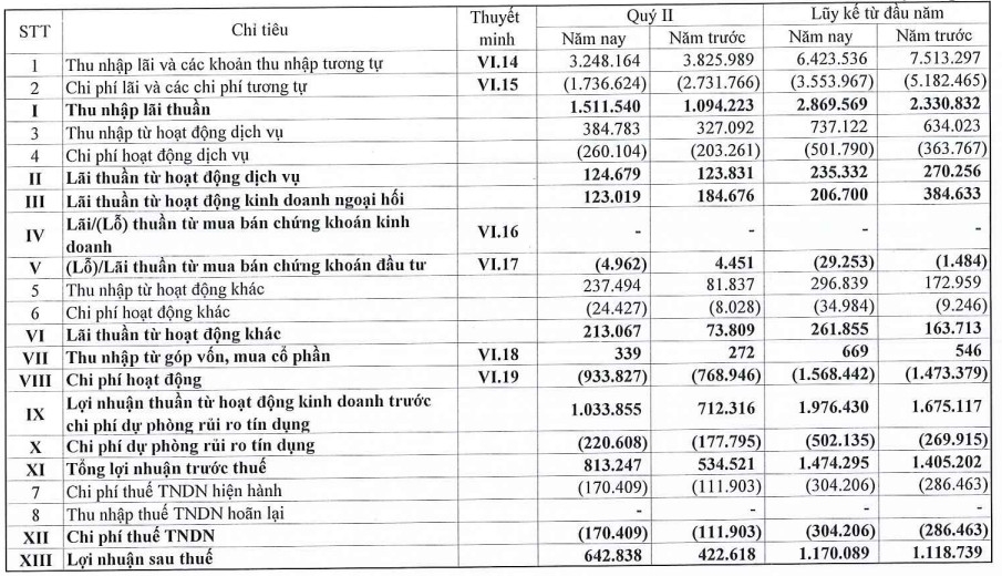 Eximbank mới thực hiện được 28% mục tiêu lãi trước thuế, nợ vay Chính phủ và NHNN tăng vọt lên hơn 2.500 tỷ đồng