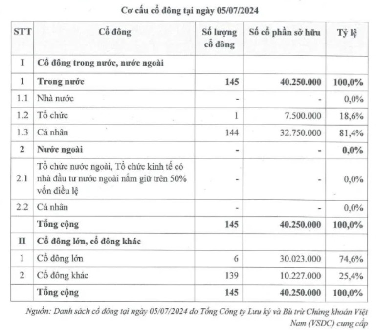 Xây dựng CDC (CCC) chào sàn với thanh khoản èo uột, vốn hóa tăng thêm 181 tỷ đồng