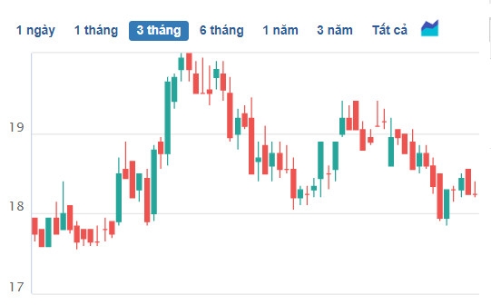 Eximbank mới thực hiện được 28% mục tiêu lãi trước thuế, nợ vay Chính phủ và NHNN tăng vọt lên hơn 2.500 tỷ đồng