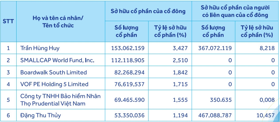 Những cổ đông nào đang nắm giữ trên 1% vốn điều lệ tại ACB?