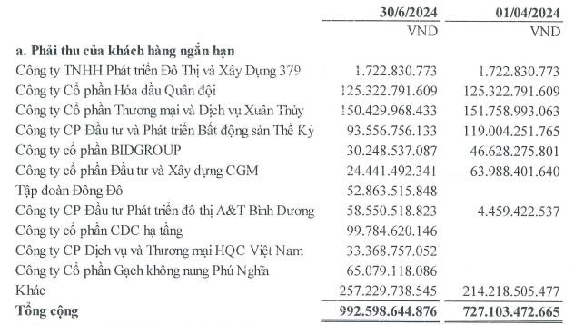 Hồ sơ Xây dựng CDC - tân binh sàn UPCoM: Vị thế nhỏ, từng bỏ lỡ dự án sân bay Long Thành