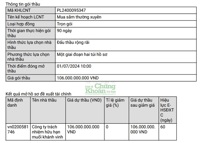 Muối Khánh Vinh gây bất ngờ khi bỏ giá dự thầu đúng bằng giá gói thầu, tr lệ giảm giá bằng 0. Tuy vật do không có đổi thủ cạnh tranh nên doanh nghiệp này vẫn trúng gói thầu 106 tỷ đồng tại VITRICHEM