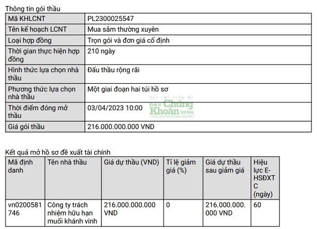 Tại gói thầu cung cấp muối công nghiệp năm 2023 của VITRICHEM, Muối Khánh Vinh cũng tự tin bỏ giá dự thầu đúng bằng giá gói thầu, và trúng thầu do không có đối thủ cạnh tranh