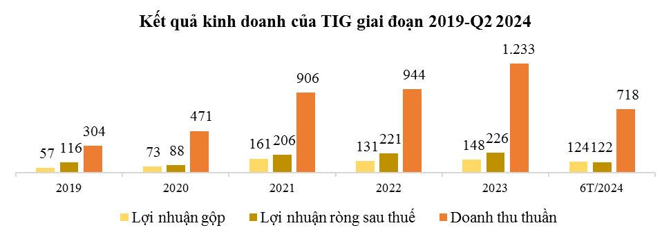 TIG – Hoạt động kinh doanh bất động sản tiếp tục ghi nhận sự tăng trưởng