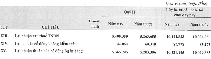 Vietinbank báo lãi quý 2/2024 đi ngang so với cùng kỳ