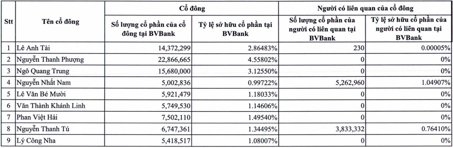 9 lãnh đạo cấp cao và người liên quan sở hữu gần 20% vốn điều lệ BVBank