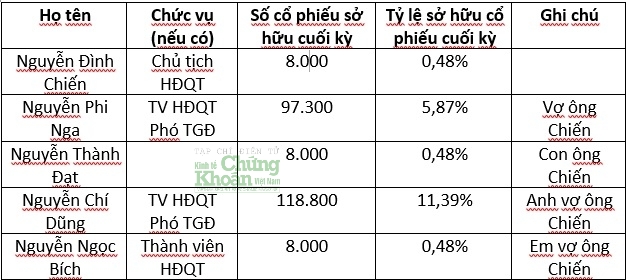 Ông Nguyễn Đình Chiến và nhiều người thân nắm cổ phần Công ty CP Chiếu sáng công cộng Đà Nẵng. Nguồn: Báo cáo quản trị Công ty, công bố quý 1/2024