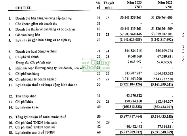 Nhà Thành Đạt (VHH) do đại gia Chiến Thành Đạt lèo lái liên tục kinh doanh dưới giá vốn, lỗ lũy kế hàng chục tỷ đồng