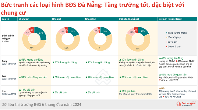 Bức tranh các loại hình bất động sản Đà Nẵng