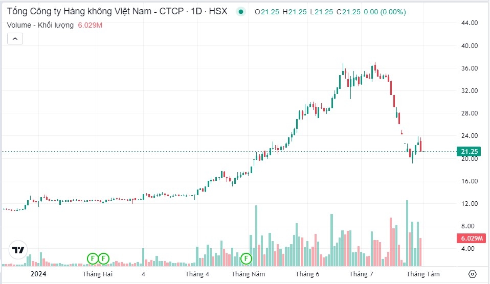 Vietnam Airlines lãi lớn nhờ được xóa nợ, tổng nợ phải trả vẫn xấp xỉ 70.000 tỷ đồng