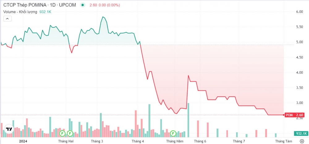 Thép Pomina (POM) nhận thêm án phạt, cổ phiếu đìu hiu sau khi về UPCoM