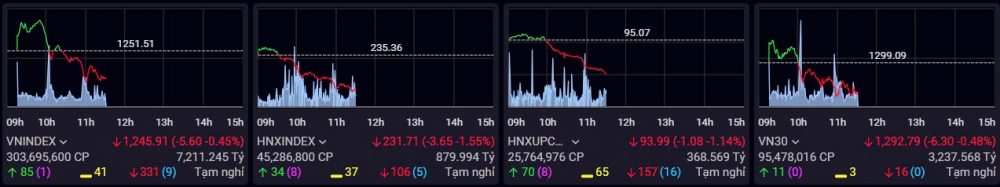 Chứng khoán chào tháng 8 với sắc đỏ lan rộng, VN-Index mất mốc 1.250 điểm