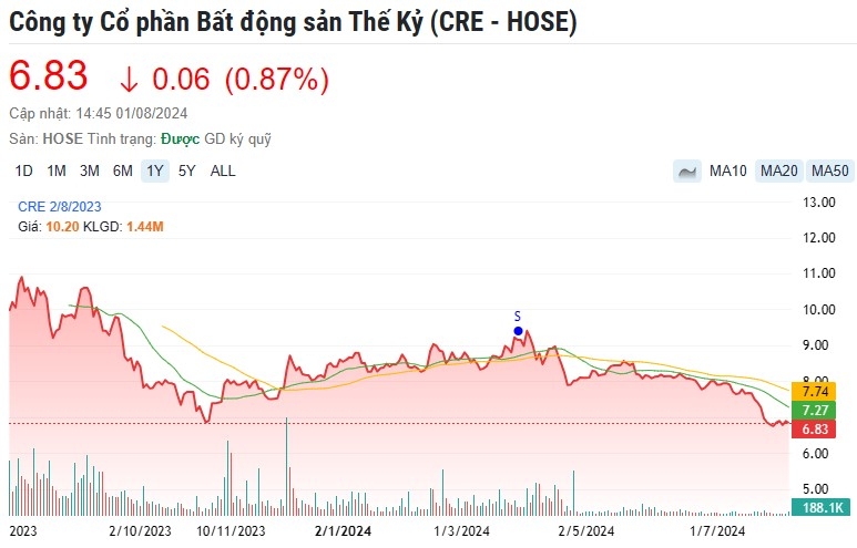 Diễn biến giá cổ phiếu CRE trong vòng 1 năm qua