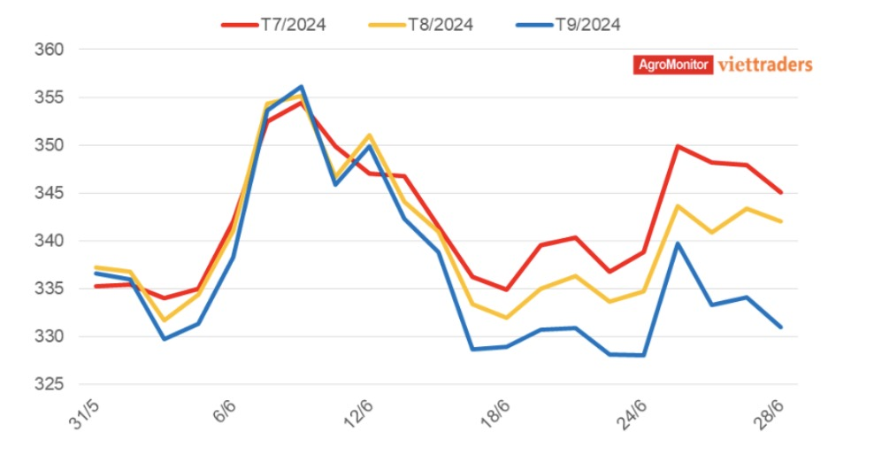 Diễn biến giá cao su RSS3 giao tháng 7, tháng 8, và tháng 9/2024 trên sàn OSE. (Nguồn: OSE, AgroMonitor)