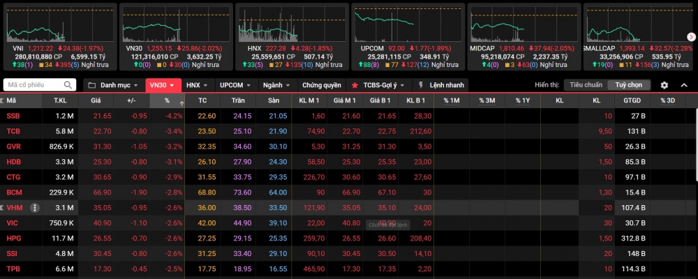 Sắc đỏ bao trùm toàn thị trường, VN-Index tiếp tục rơi điểm