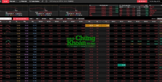 “Cú đạp” đầu phiên chiều, VN-Index thủng mốc 1.200 điểm