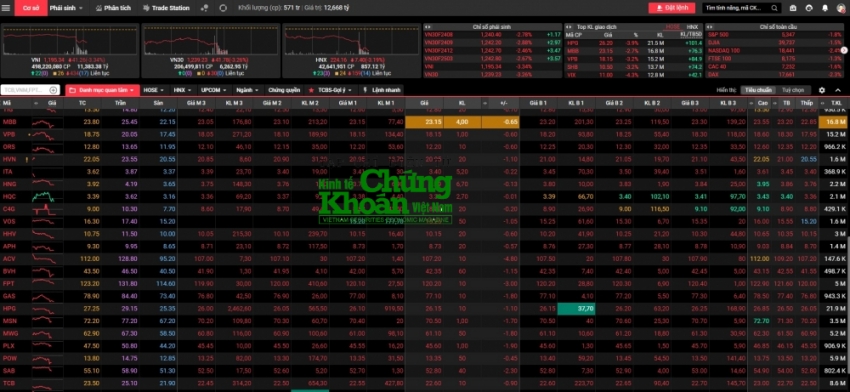 “Cú đạp” đầu phiên chiều, VN-Index thủng mốc 1.200 điểm