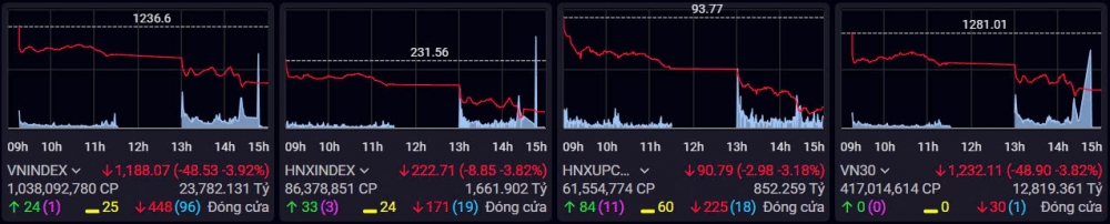 Chứng khoán đầu tuần đỏ lửa, thanh khoản suýt soát tỷ đô