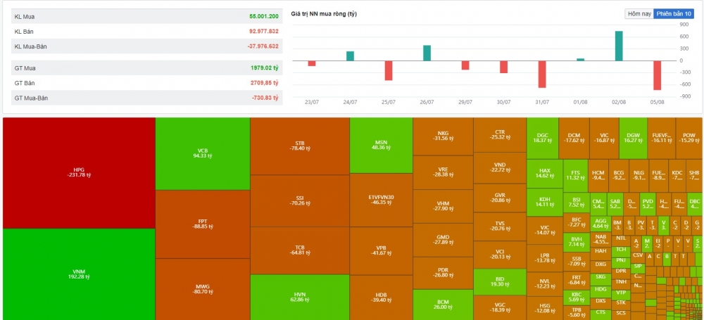 VN-Index mất mốc 1.200 điểm, khối ngoại bán ròng hơn 700 tỷ đồng