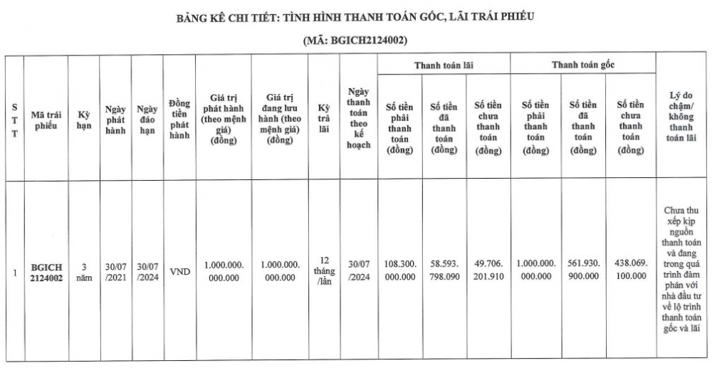 Thêm một công ty bất động sản gia hạn thanh toán gốc, lãi trái phiếu