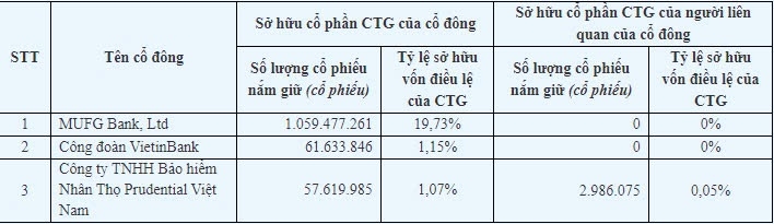 Ai đang sở hữu vốn điều lệ tại VietinBank nhiều nhất?