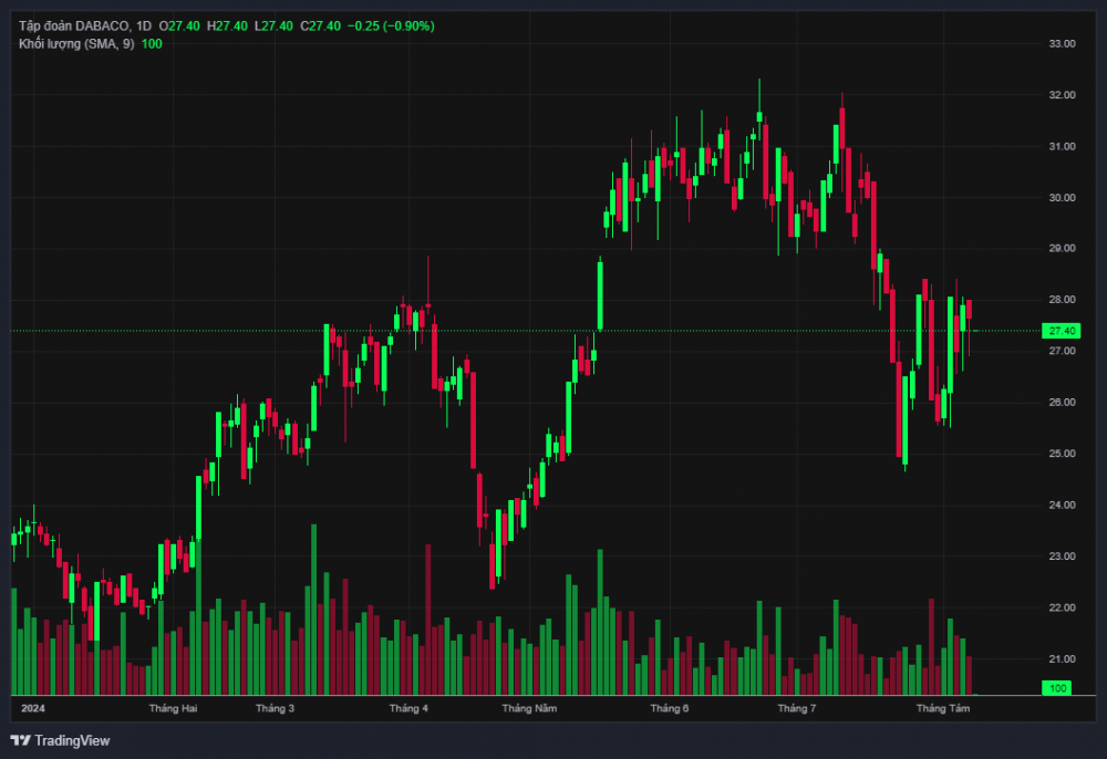 Diễn biến giá cổ phiếu DBC