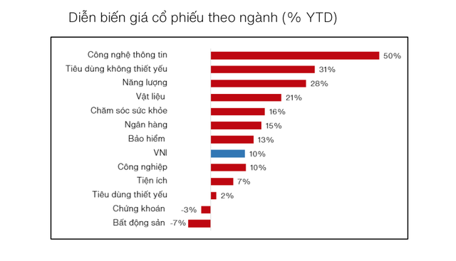 VinaCapital gửi 