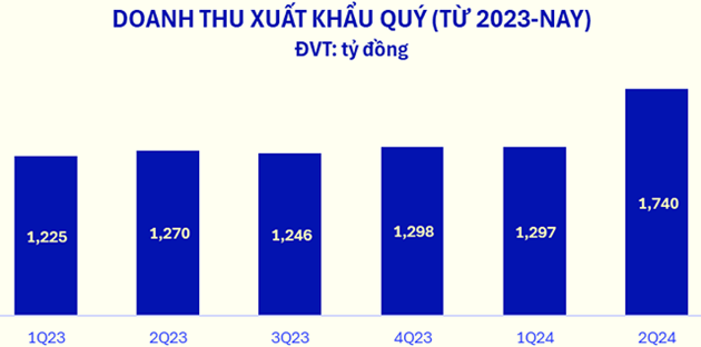 Kết quả kinh doanh Quý II/2024 khởi sắc, khối ngoại gom mạnh VNM