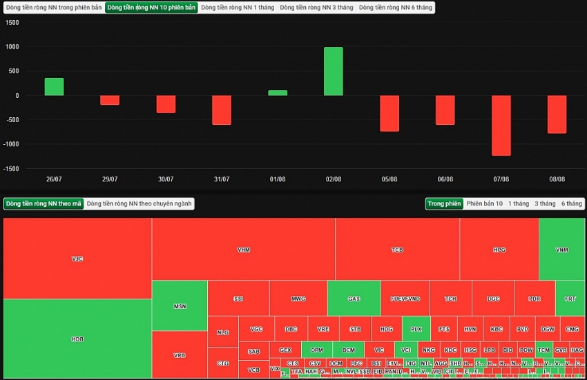 Diễn biến khối ngoại phiên 8/8