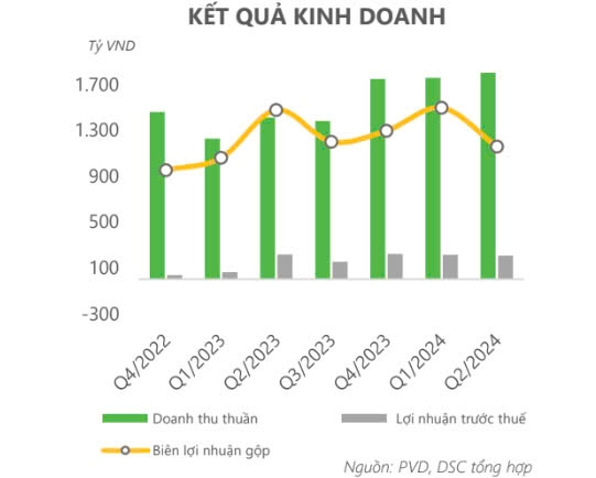 Lý do nào khiến DSC hạ định giá cổ phiếu dầu khí PVD?