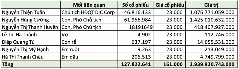 Cổ phiếu DIG 