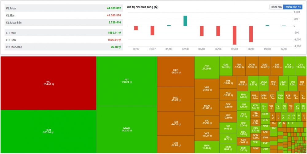 Khối ngoại tiếp tục mua ròng hơn 60 tỷ đồng trong phiên VN-Index đạt mốc 1.230 điểm