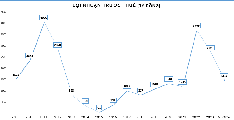 Biến động lợi nhuận của Eximbank trong 15 năm qua.