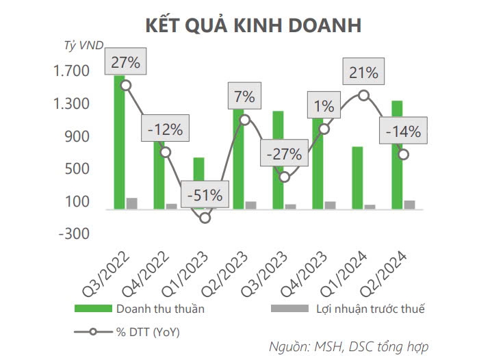 Nợ vay tăng mạnh, May Sông Hồng (MSH) có gặp khó?