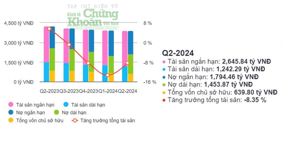 Diễn biến lạ của cổ phiếu DFF, nhìn sang nợ phải trả của Đua Fat cũng giật mình