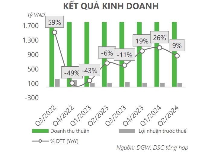 Triển vọng cổ phiếu DGW nhìn từ kết quả kinh doanh