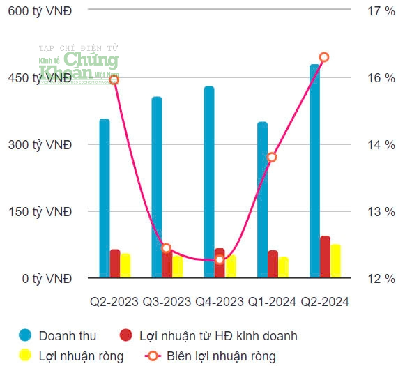 Cổ phiếu CSV vượt đỉnh lịch sử, cổ đông kiếm bộn tiền với khoản lời tới 170%