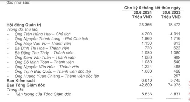 Chủ tịch Trần Hùng Huy và lãnh đạo ACB được trả thù lao ra sao?